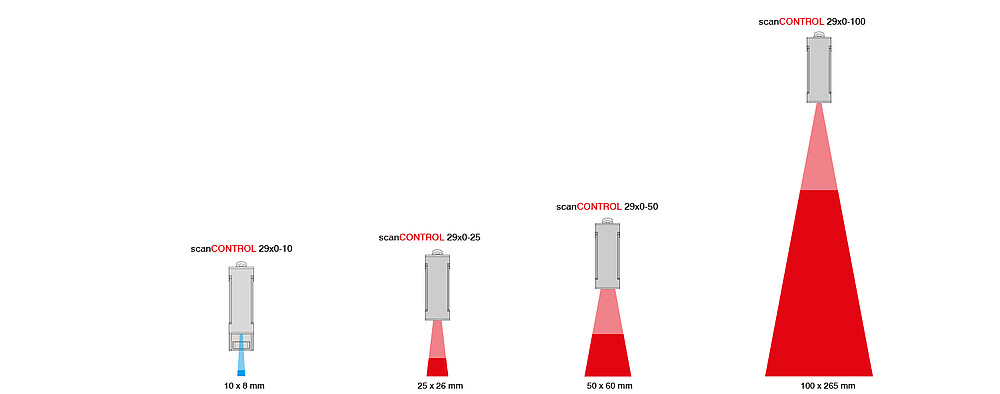 Possible measuring ranges scanCONTROL 29x0